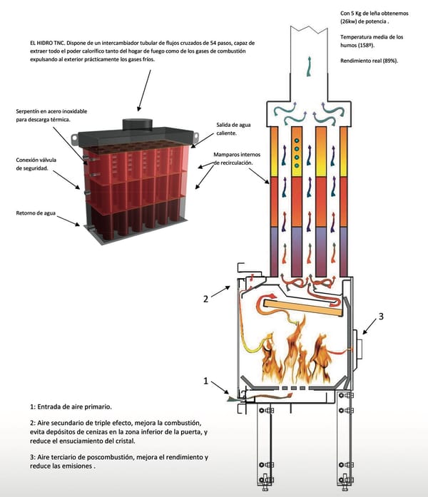 HIDRO CHIMENEA INSERTABLE DE LEÑA TNC 100 ECO FUNCIONAMIENTO EXPLICACION HIDRO CHIMENEA INSERTABLE DE LEÑA TNC 100 ECO FUNCIONAMIENTO EXPLICACION