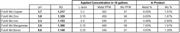 Fulv8 MD Analysis Chart