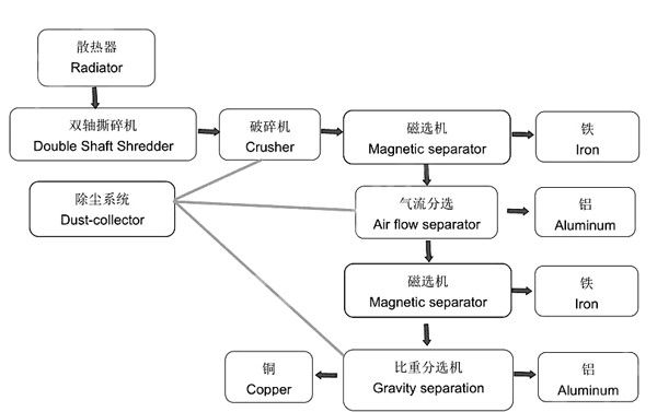 Working process of Water tank radiator recycling line