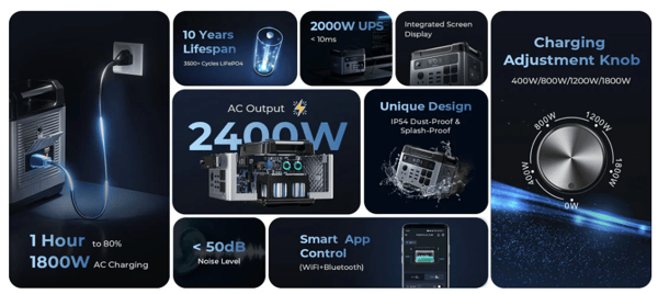 OUKITEL P2001 Plus Portable Power Station 2400W / 2048Wh