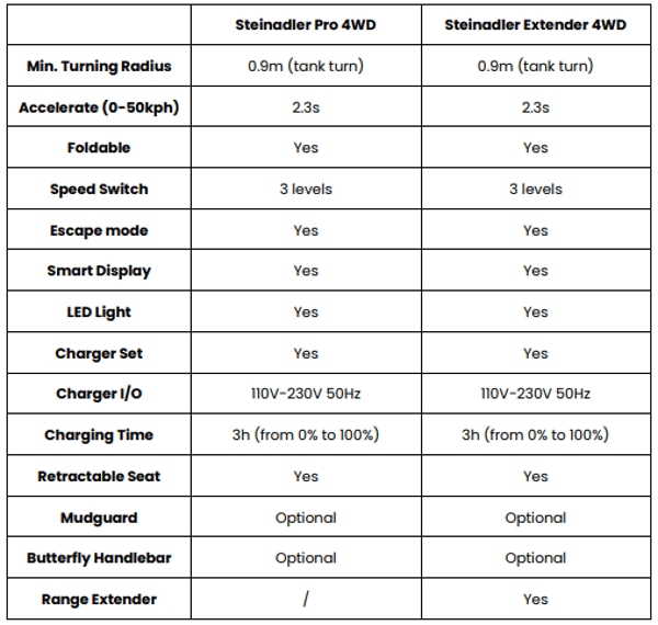 Steinadler Pro 4WD 20 kW Power 70V 64Ah Battery Basic model