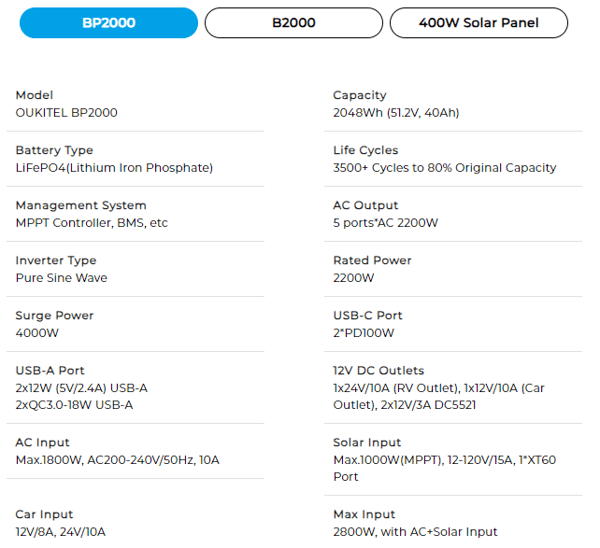 Model OUKITEL BP2000  Capacity 2048Wh (51.2V, 40Ah)  Battery Type LiFePO4(Lithium Iron Phosphate)  Life Cycles 3500+ Cycles to 80% Original Capacity  Management System MPPT Controller, BMS, etc  AC Output 5 ports*AC 2200W  Inverter Type Pure Sine Wave  Rated Power 2200W  Surge Power 4000W  USB-C Port 2*PD100W  USB-A Port 2x12W (5V/2.4A) USB-A  2xQC3.0-18W USB-A  12V DC Outlets 1x24V/10A (RV Outlet), 1x12V/10A (Car Outlet), 2x12V/3A DC5521  AC Input Max.1800W, AC200-240V/50Hz, 10A  Solar Input Max.1000W(MPPT), 12-120V/15A, 1*XT60 Port  Car Input 12V/8A, 24V/10A  Max Input 2800W, with AC+Solar Input  AC Charge(1500W) 1.5 Hours  Solar Charge(1000W) 2.5 Hours  AC + Solar Charge(2500W) 1.0 Hours  Scalability Expand Up To 7xB2000  Net Weight 52lbs(23.6kg)  Dimensions (LxWxH) 18.9x11.7x12.7in (48.0x29.6x32.2cm)  Operating Temperature 32℉-104℉/0℃-40℃  Storage Temperature 14℉-104℉/-10℃-40℃  Certifications CE,FCC,PSE,UN38.3,EMC,LVD,RoHS,MSDS  Warranty 1+2 Years(Subscribed)