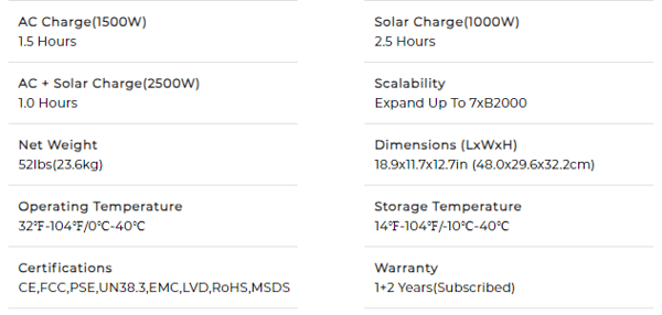 Model OUKITEL BP2000  Capacity 2048Wh (51.2V, 40Ah)  Battery Type LiFePO4(Lithium Iron Phosphate)  Life Cycles 3500+ Cycles to 80% Original Capacity  Management System MPPT Controller, BMS, etc  AC Output 5 ports*AC 2200W  Inverter Type Pure Sine Wave  Rated Power 2200W  Surge Power 4000W  USB-C Port 2*PD100W  USB-A Port 2x12W (5V/2.4A) USB-A  2xQC3.0-18W USB-A  12V DC Outlets 1x24V/10A (RV Outlet), 1x12V/10A (Car Outlet), 2x12V/3A DC5521  AC Input Max.1800W, AC200-240V/50Hz, 10A  Solar Input Max.1000W(MPPT), 12-120V/15A, 1*XT60 Port  Car Input 12V/8A, 24V/10A  Max Input 2800W, with AC+Solar Input  AC Charge(1500W) 1.5 Hours  Solar Charge(1000W) 2.5 Hours  AC + Solar Charge(2500W) 1.0 Hours  Scalability Expand Up To 7xB2000  Net Weight 52lbs(23.6kg)  Dimensions (LxWxH) 18.9x11.7x12.7in (48.0x29.6x32.2cm)  Operating Temperature 32℉-104℉/0℃-40℃  Storage Temperature 14℉-104℉/-10℃-40℃  Certifications CE,FCC,PSE,UN38.3,EMC,LVD,RoHS,MSDS  Warranty 1+2 Years(Subscribed)