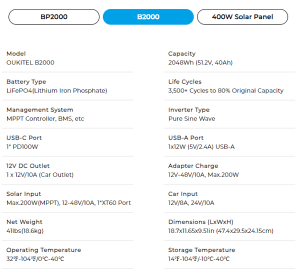 Model OUKITEL BP2000  Capacity 2048Wh (51.2V, 40Ah)  Battery Type LiFePO4(Lithium Iron Phosphate)  Life Cycles 3500+ Cycles to 80% Original Capacity  Management System MPPT Controller, BMS, etc  AC Output 5 ports*AC 2200W  Inverter Type Pure Sine Wave  Rated Power 2200W  Surge Power 4000W  USB-C Port 2*PD100W  USB-A Port 2x12W (5V/2.4A) USB-A  2xQC3.0-18W USB-A  12V DC Outlets 1x24V/10A (RV Outlet), 1x12V/10A (Car Outlet), 2x12V/3A DC5521  AC Input Max.1800W, AC200-240V/50Hz, 10A  Solar Input Max.1000W(MPPT), 12-120V/15A, 1*XT60 Port  Car Input 12V/8A, 24V/10A  Max Input 2800W, with AC+Solar Input  AC Charge(1500W) 1.5 Hours  Solar Charge(1000W) 2.5 Hours  AC + Solar Charge(2500W) 1.0 Hours  Scalability Expand Up To 7xB2000  Net Weight 52lbs(23.6kg)  Dimensions (LxWxH) 18.9x11.7x12.7in (48.0x29.6x32.2cm)  Operating Temperature 32℉-104℉/0℃-40℃  Storage Temperature 14℉-104℉/-10℃-40℃  Certifications CE,FCC,PSE,UN38.3,EMC,LVD,RoHS,MSDS  Warranty 1+2 Years(Subscribed)