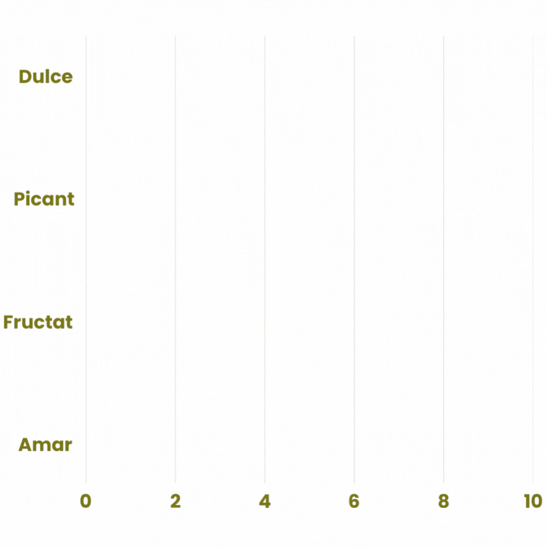 Profilul de gust Oloi: Predominant fructat (scor 9), cu note dulci (7), usor picant (4) si foarte putin amar (3). Profilul de gust Oloi: Predominant fructat (scor 9), cu note dulci (7), usor picant (4) si foarte putin amar (3).