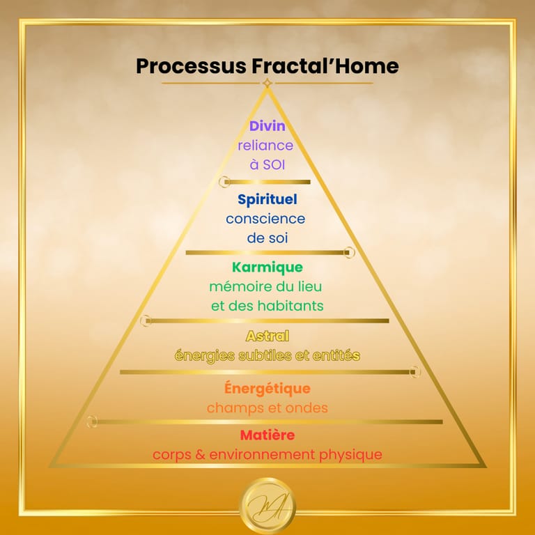 Les différents niveaux d'impact de Fractal'home