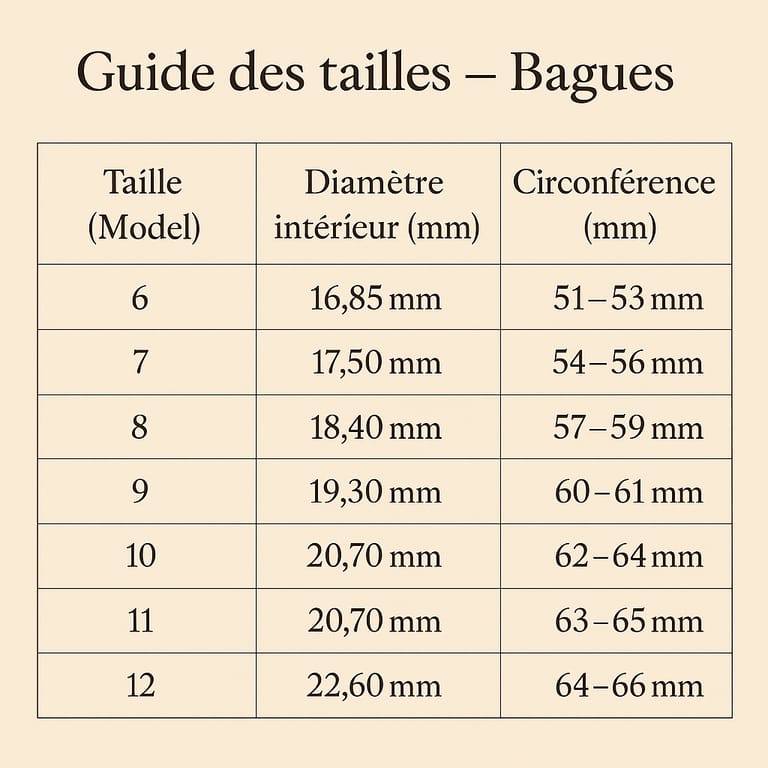 Guide des tailles de bagues – tableau élégant sur fond beige avec correspondance des tailles 6 à 12, indiquant le diamètre intérieur et la circonférence en millimètres. Guide des tailles de bagues – tableau élégant sur fond beige avec correspondance des tailles 6 à 12, indiquant le diamètre intérieur et la circonférence en millimètres.