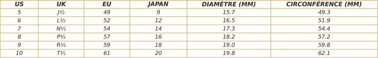 Tableau des tailles de bagues indiquant les équivalences entre les tailles US, UK, européennes, japonaises, ainsi que les mesures en diamètre et circonférence en millimètres. Tableau des tailles de bagues indiquant les équivalences entre les tailles US, UK, européennes, japonaises, ainsi que les mesures en diamètre et circonférence en millimètres.
