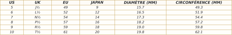 Tableau de correspondance des tailles de bagues. Colonnes : tailles US (5 à 10), tailles UK (J½ à T½), tailles européennes (49 à 61), tailles japonaises (9 à 20), diamètre intérieur en millimètres (15,7 à 19,8 mm) et circonférence en millimètres (49,3 à 62,1 mm). Tableau de correspondance des tailles de bagues. Colonnes : tailles US (5 à 10), tailles UK (J½ à T½), tailles européennes (49 à 61), tailles japonaises (9 à 20), diamètre intérieur en millimètres (15,7 à 19,8 mm) et circonférence en millimètres (49,3 à 62,1 mm).