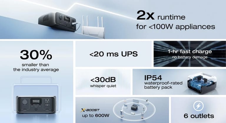 Up to 600W Power Appliances The EcoFlow RIVER 3 Portable Power Station provides 300W of power to 90% of your must-have gadgets. With X-Boost technology, it can run 600W heating equipment without breaking a sweat. Keep your needs functioning smoothly, even during power outages or outdoor adventures. Up to 600W Power Appliances The EcoFlow RIVER 3 Portable Power Station provides 300W of power to 90% of your must-have gadgets. With X-Boost technology, it can run 600W heating equipment without breaking a sweat. Keep your needs functioning smoothly, even during power outages or outdoor adventures.