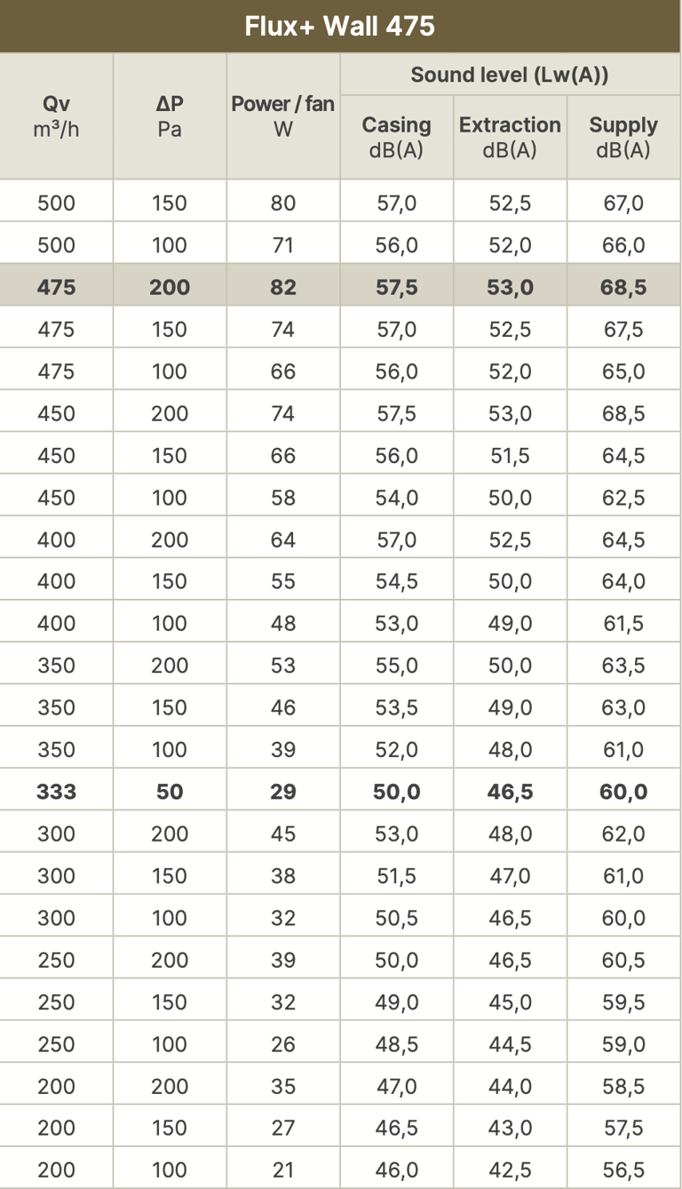 Garsas | Renson Flux+ Wall 475 rekuperatorius
