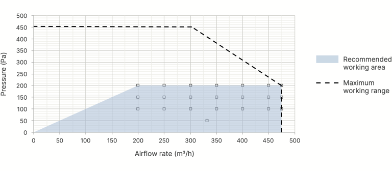 Našumo kreivė | Renson Flux+ Wall 475 rekuperatorius