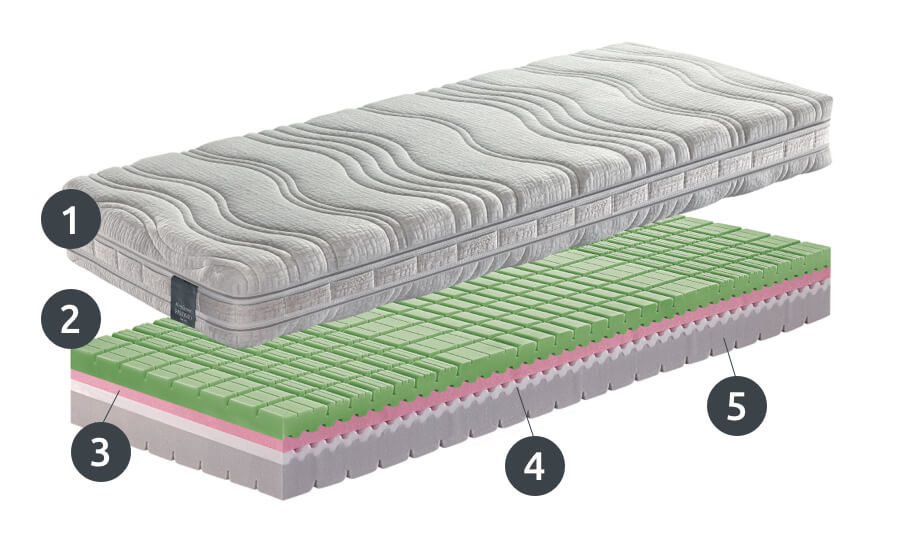 Čiužinys Soia Memory