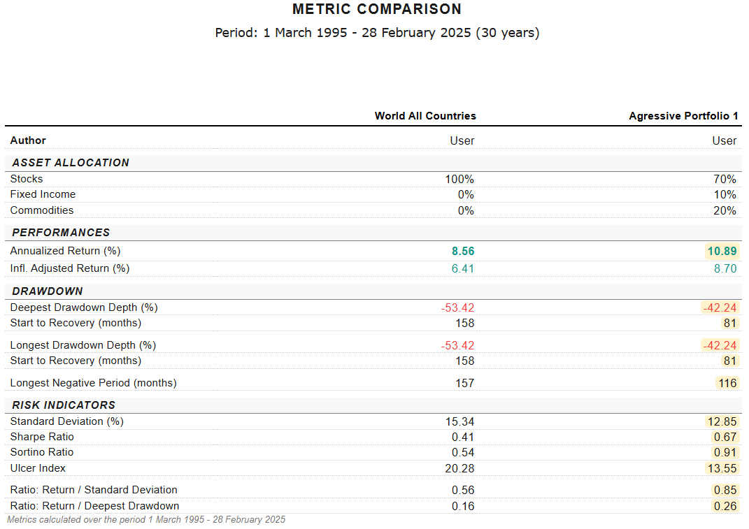 Growth Passively Managed Portfolio Plan