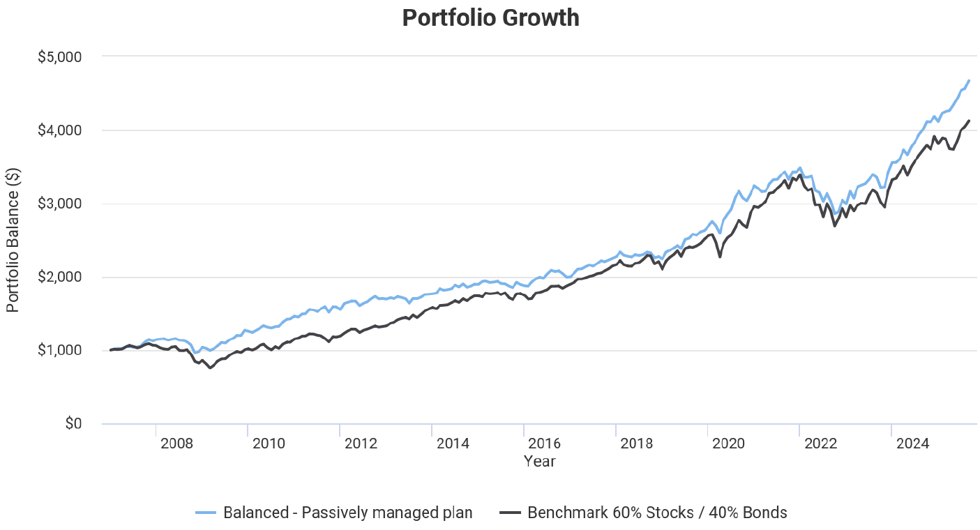 Balanced Passively Managed Portfolio Plan