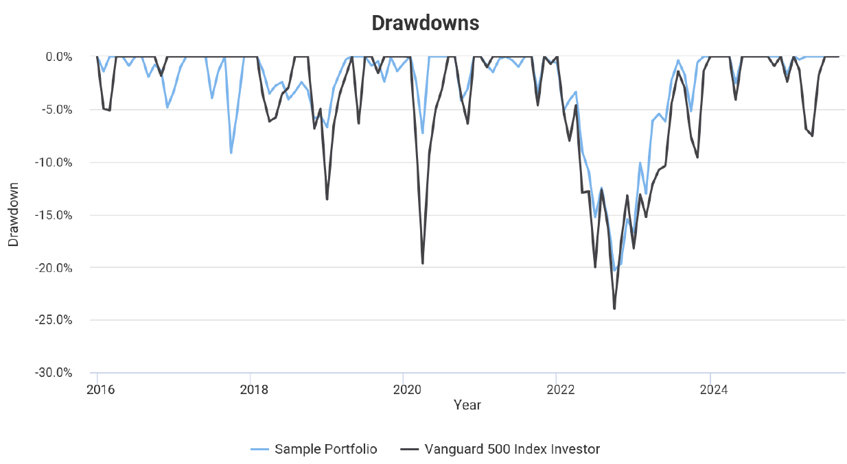 Aggressive Passively Managed Portfolio Plan
