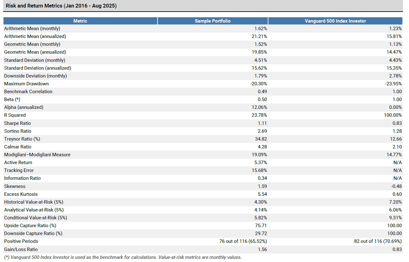 Aggressive Passively Managed Portfolio Plan