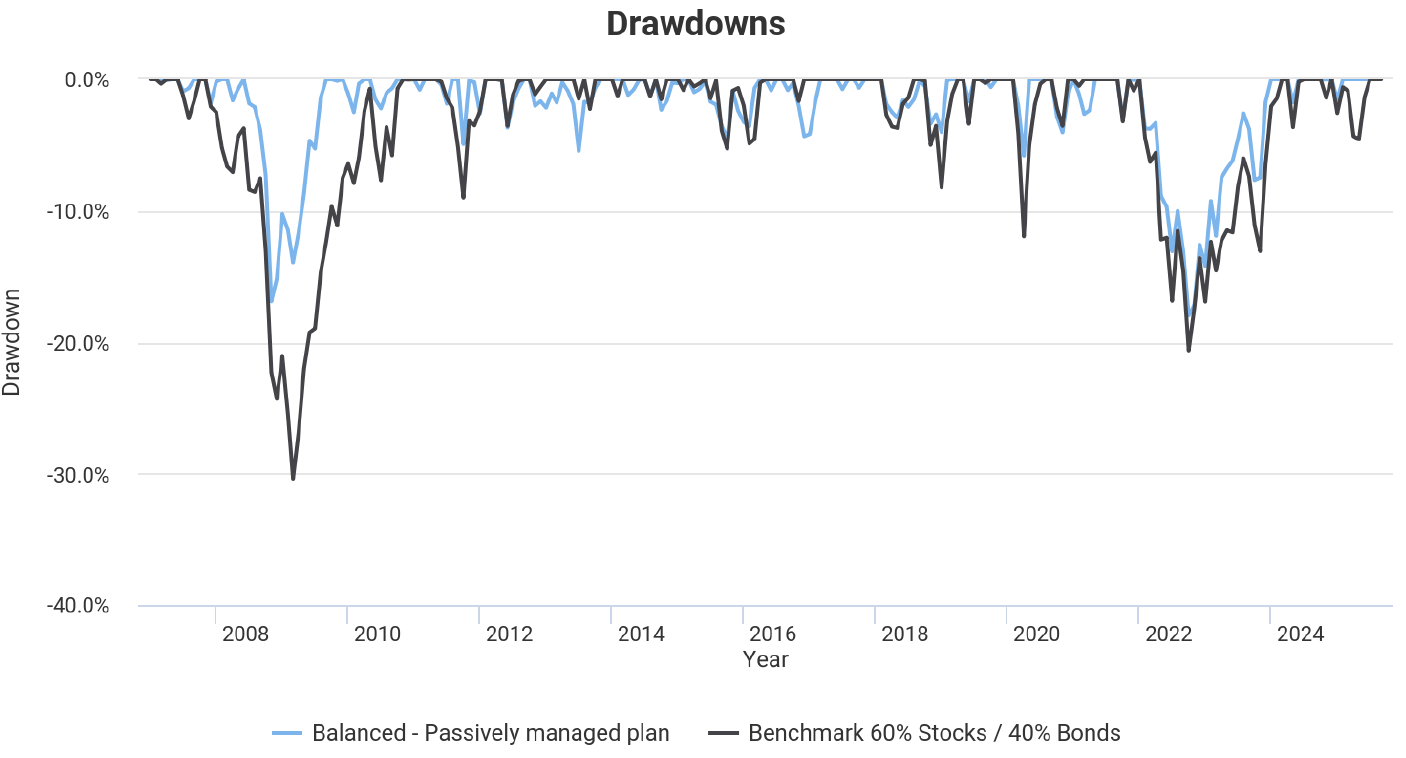 Balanced Passively Managed Portfolio Plan