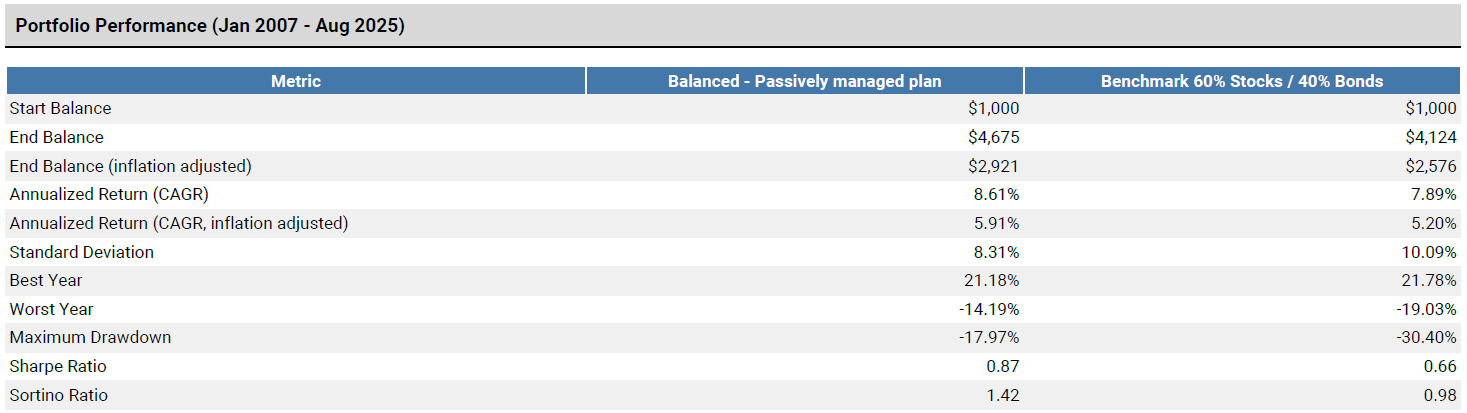 Balanced Passively Managed Portfolio Plan