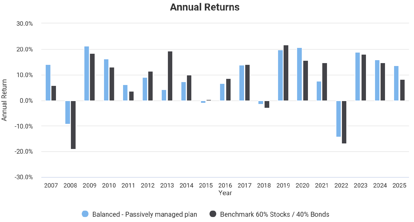 Balanced Passively Managed Portfolio Plan