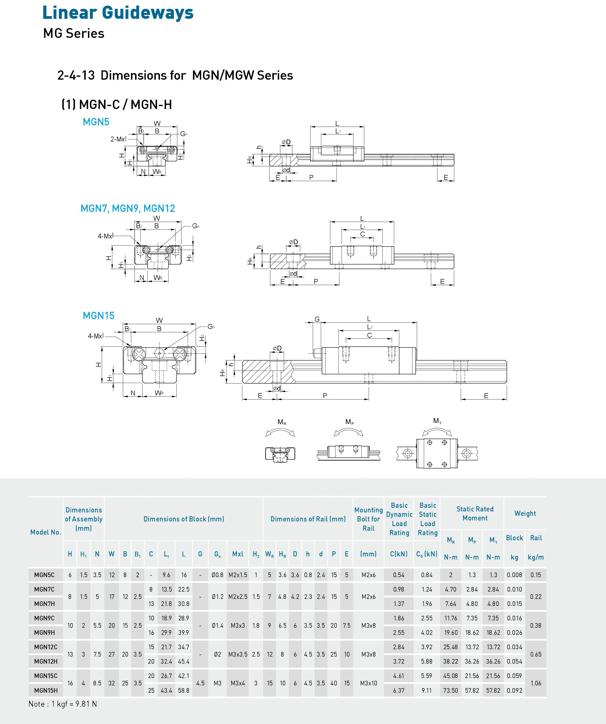 MGN5 mini linear guideway