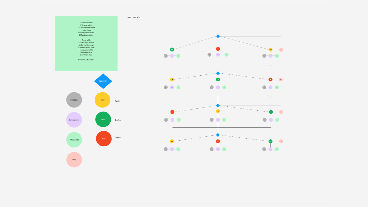 Articulate Storyline 360 | Bottleneck 4 | 2nd installment