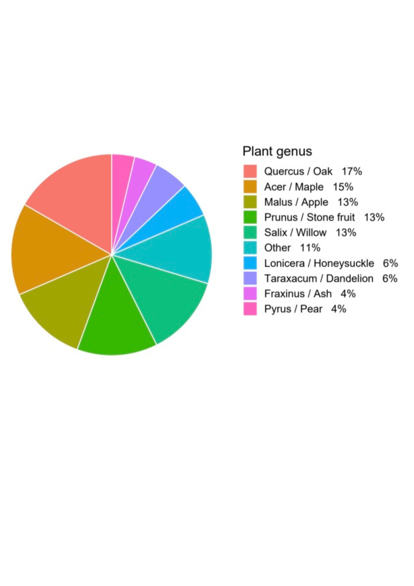 Penn State's Honey and Pollen Diagnostic Lab Results