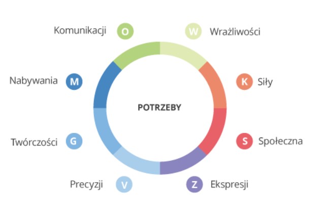 Diagnoza predyspozycji 