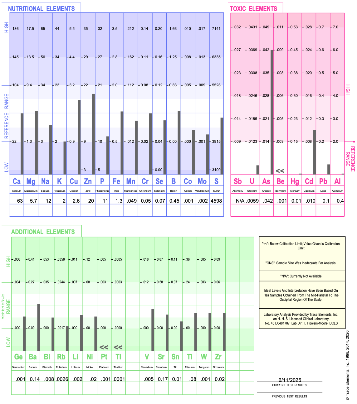 Hair Tissue Mineral Analysis Special Offer