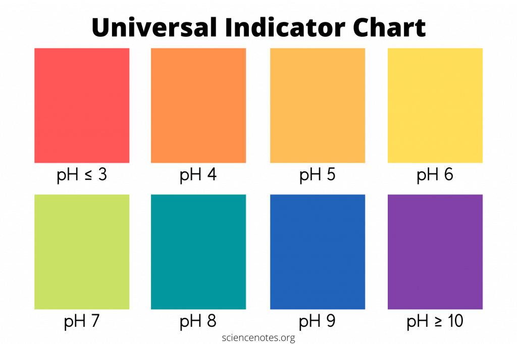 Universal Indicator