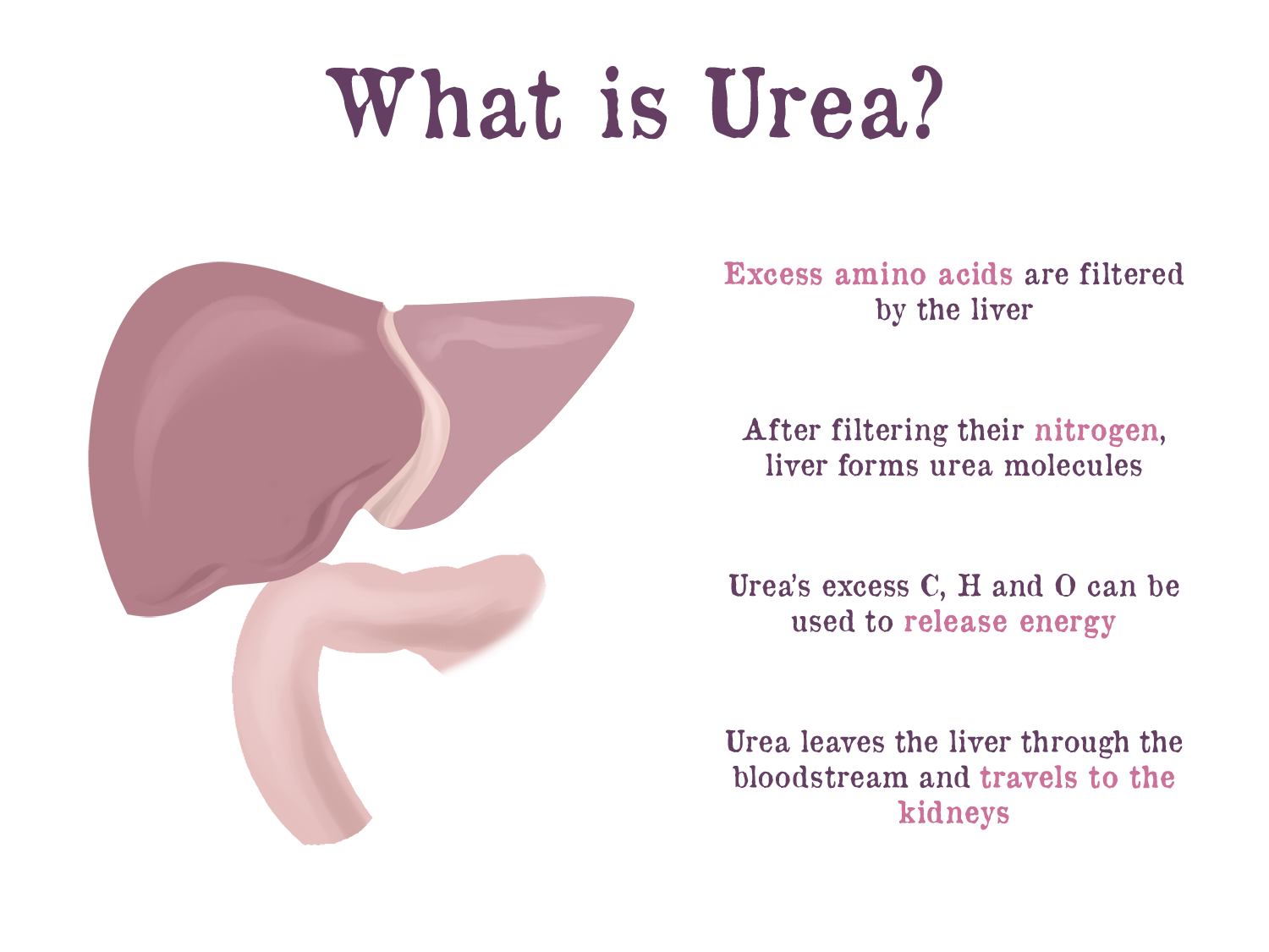 Urea
