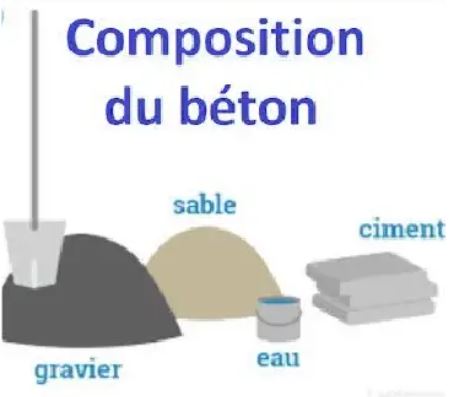 Etude de composition du béton.