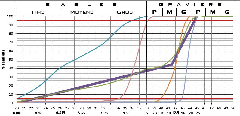 Etude de composition du béton.