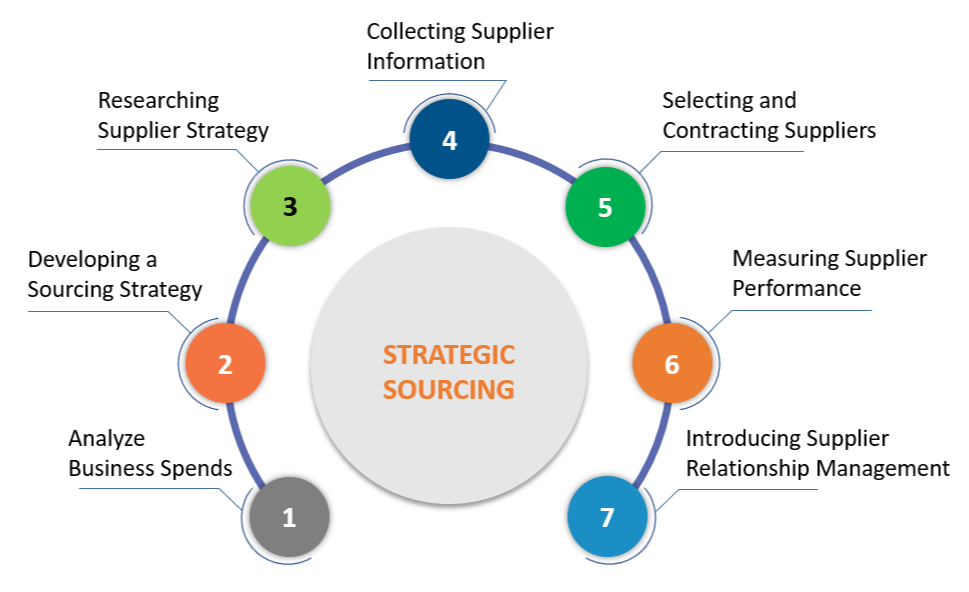Strategic Sourcing & Supplier Shortlisting