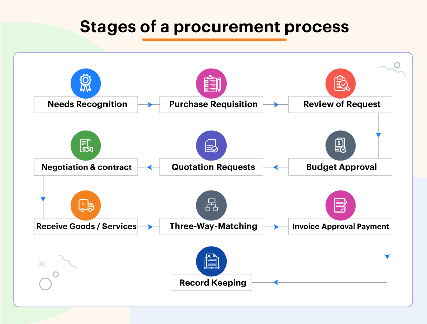 Procurement Process Setup & SOPs
