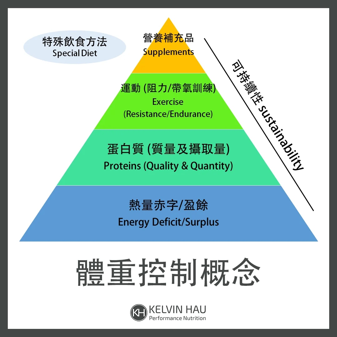 SWM Weight Management Program (12 Weeks)