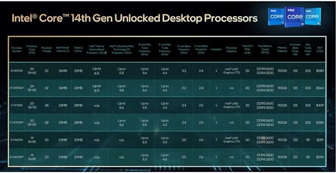 Intel® Core™ i7-14700K, procesador para Equipos de sobremesa, 20 núcleos (8 P-Cores + 12 E-Cores) hasta 5,6 GHz