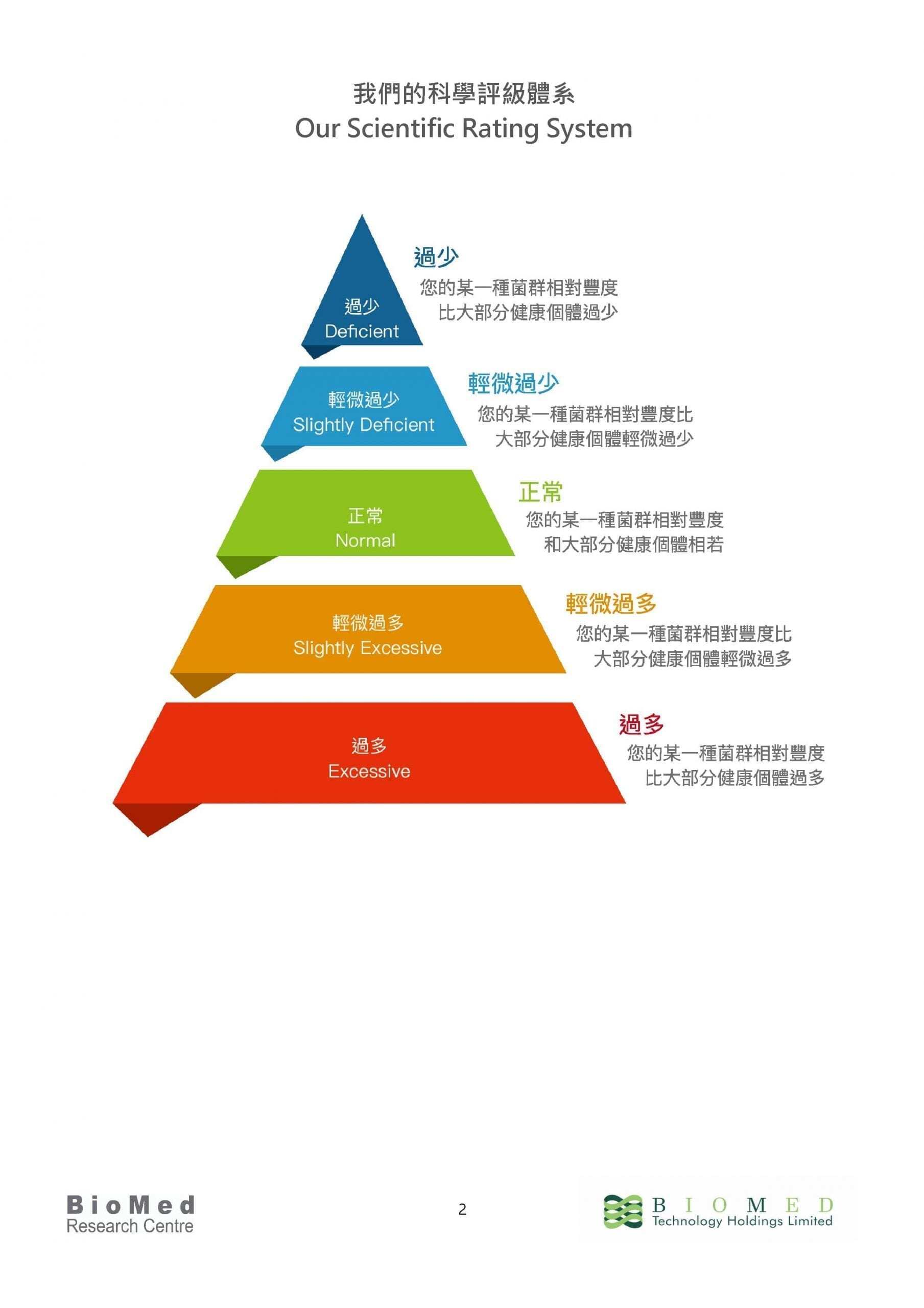 Biomed qPCR 特定症狀腸道腸道核酸（DNA）檢測－針對不同症狀與特定群組