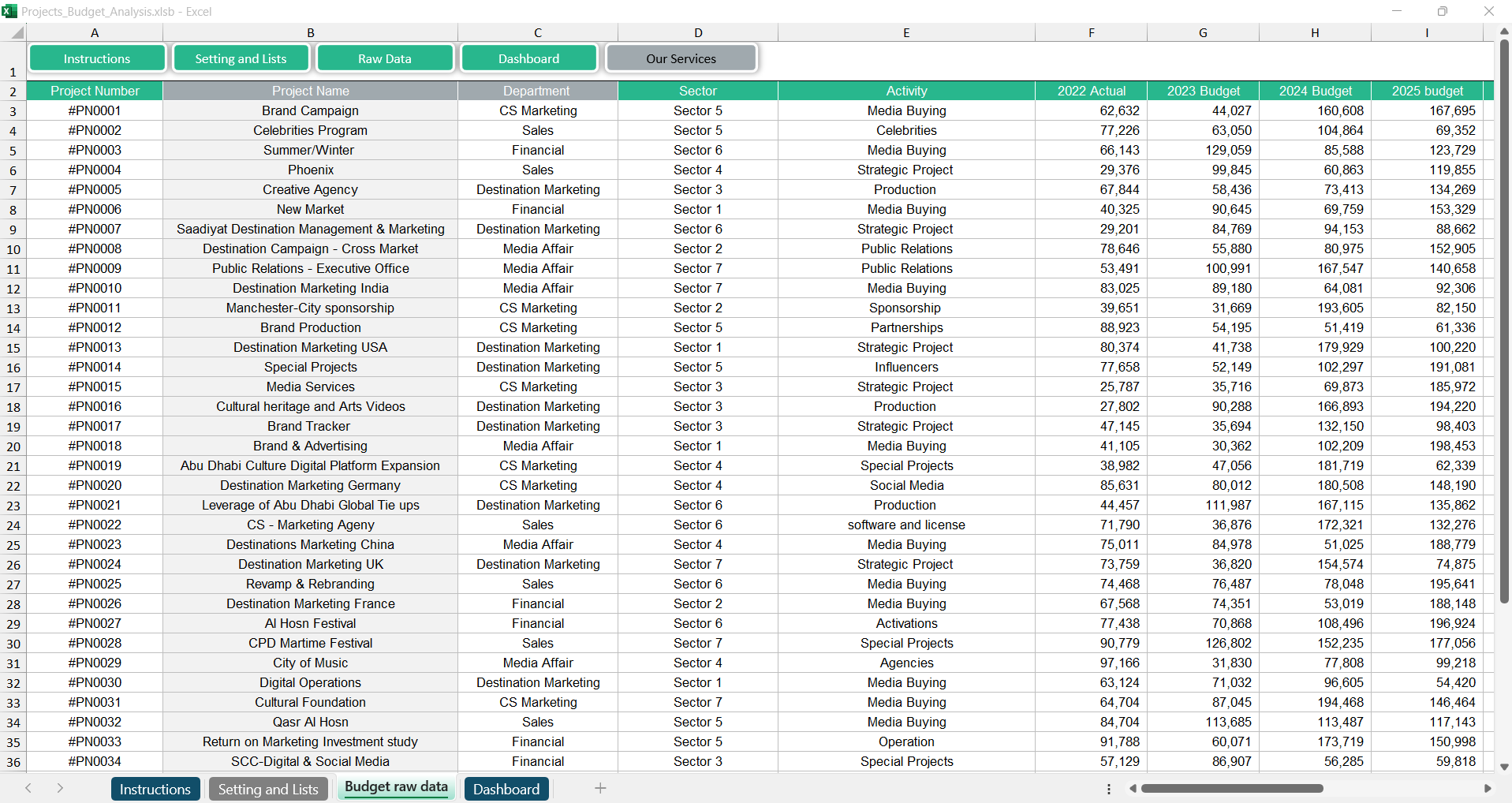 Projects Budget Analysis