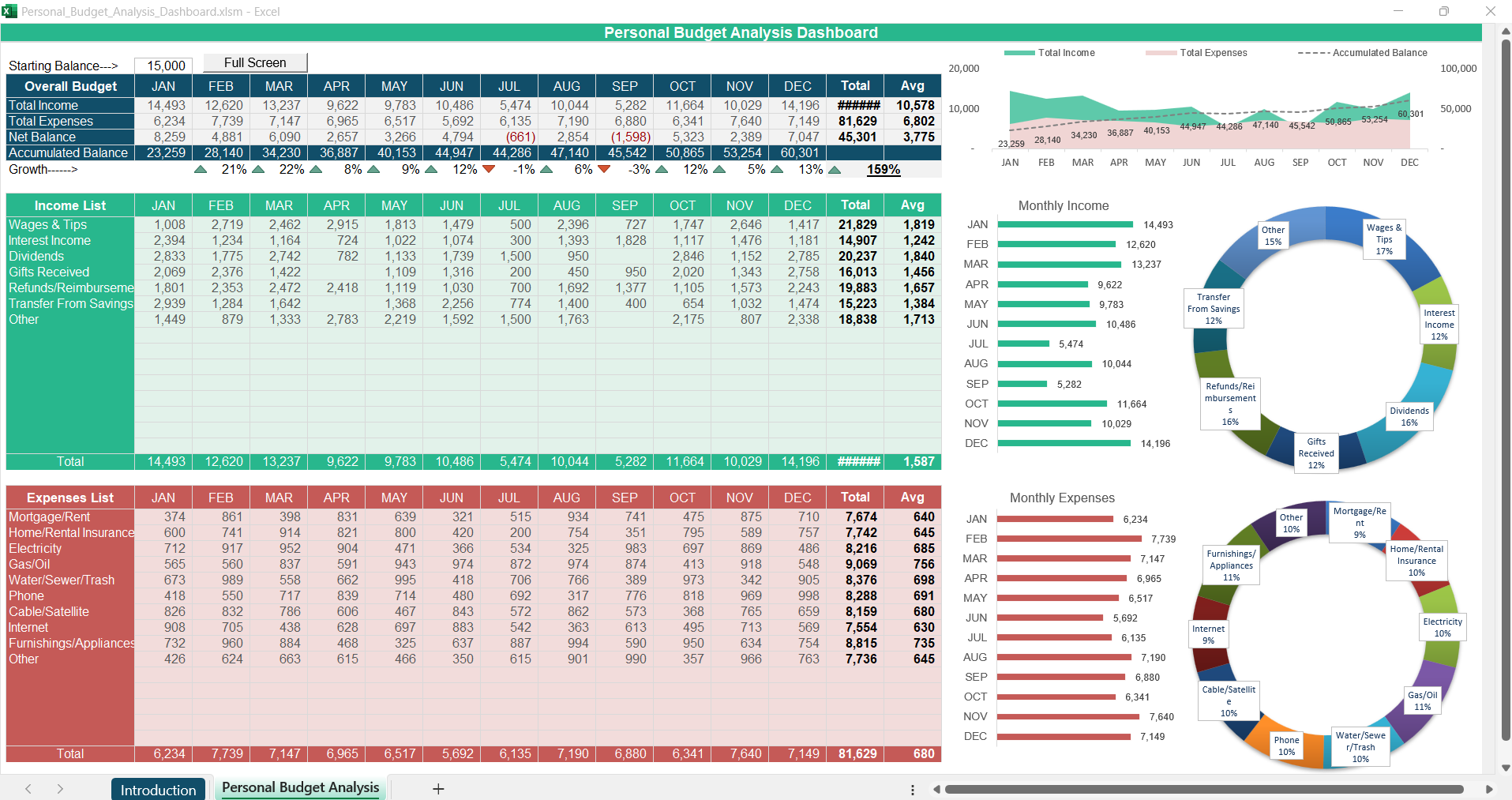 Personal Budget Analysis Dashboard