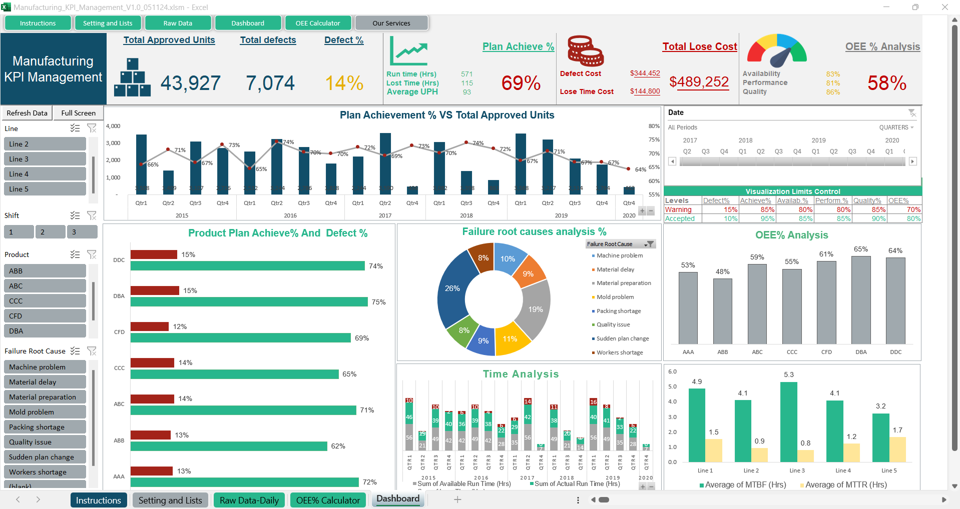 Manufacturing KPI Management