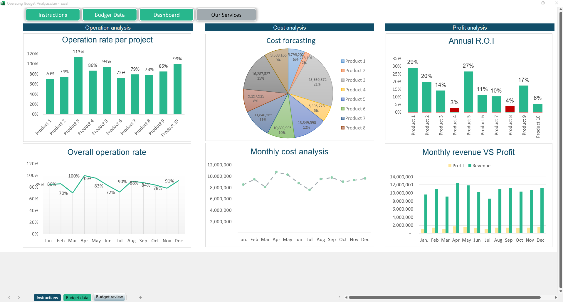 Operating Budget Analysis