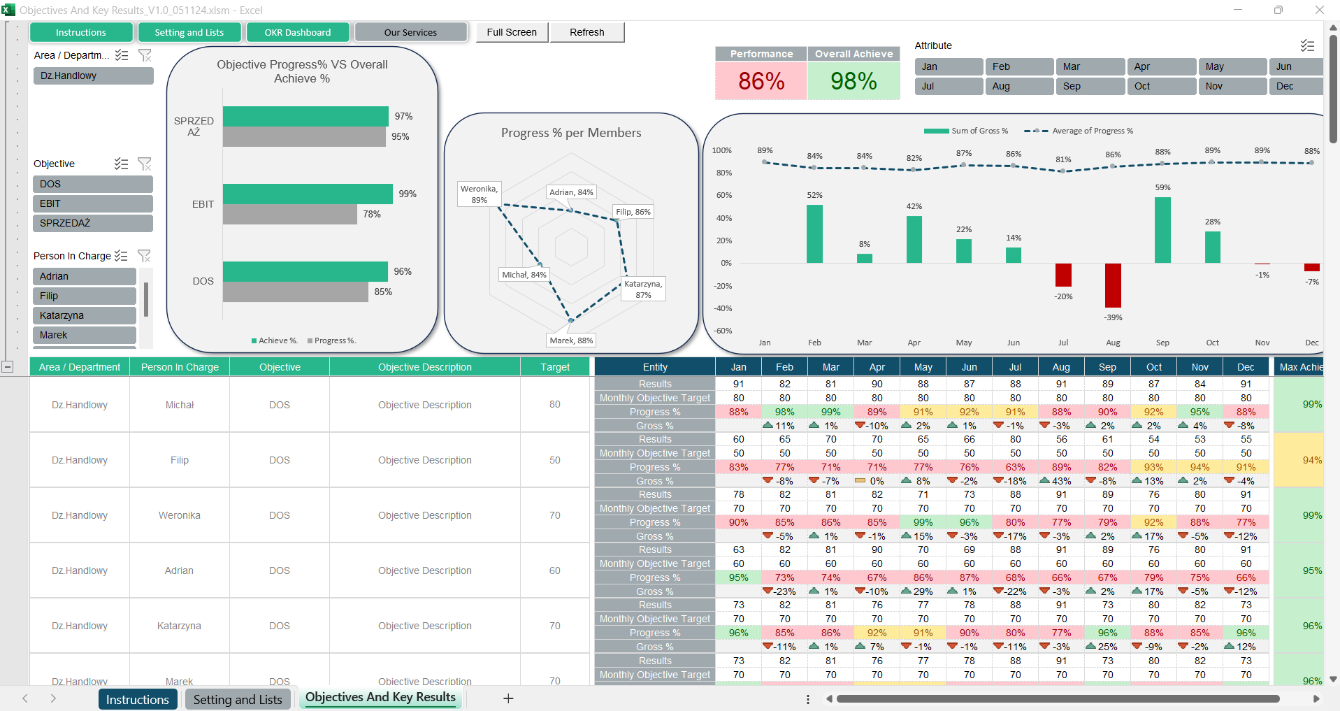 Objectives And Key Results