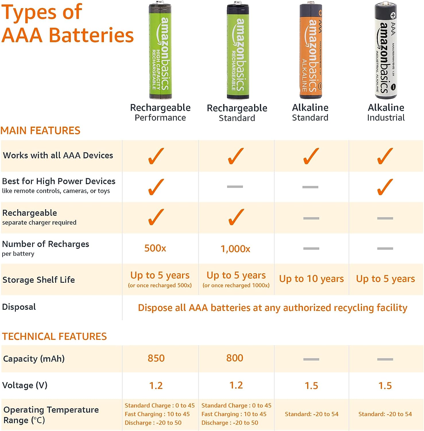 Amazon Basics - 100 Pilas Alcalinas AAA de 1,5V: Energía Duradera y Confiable para Todos tus Dispositivos