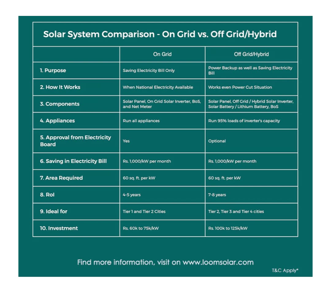 Loom Solar k6 W On-Grid Solar System 