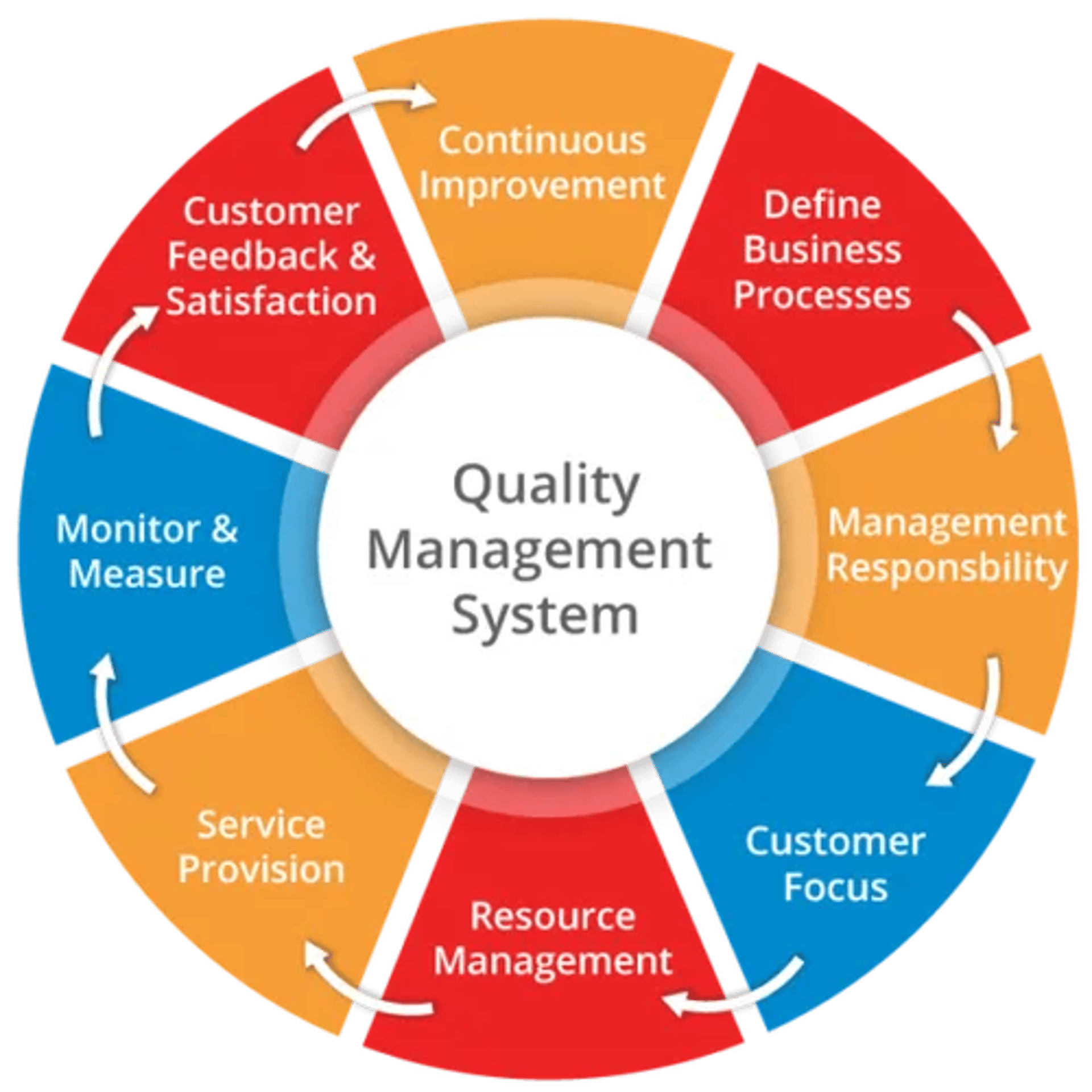 Quality Management System