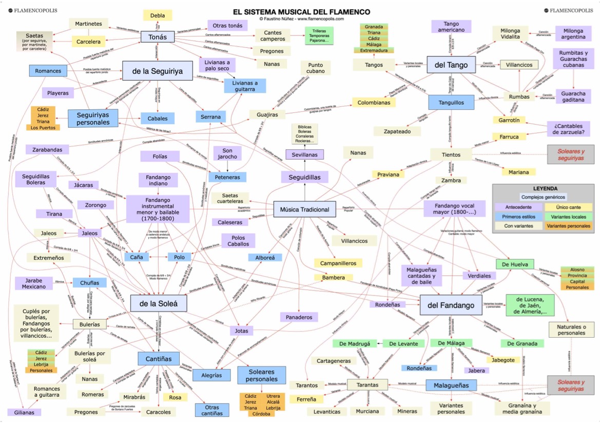 El Sistema Musical del Flamenco