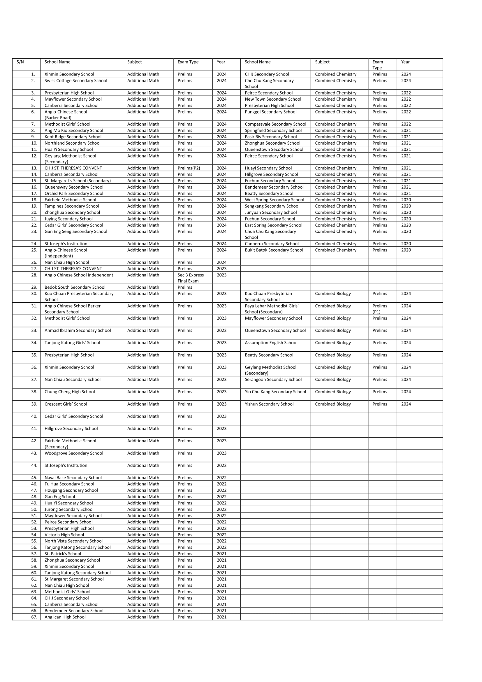 Secondary school exam papers ( G3 /G2 / G1 ) Top Schools Past Year Papers with Answer Keys/ Notes (Softcopy)