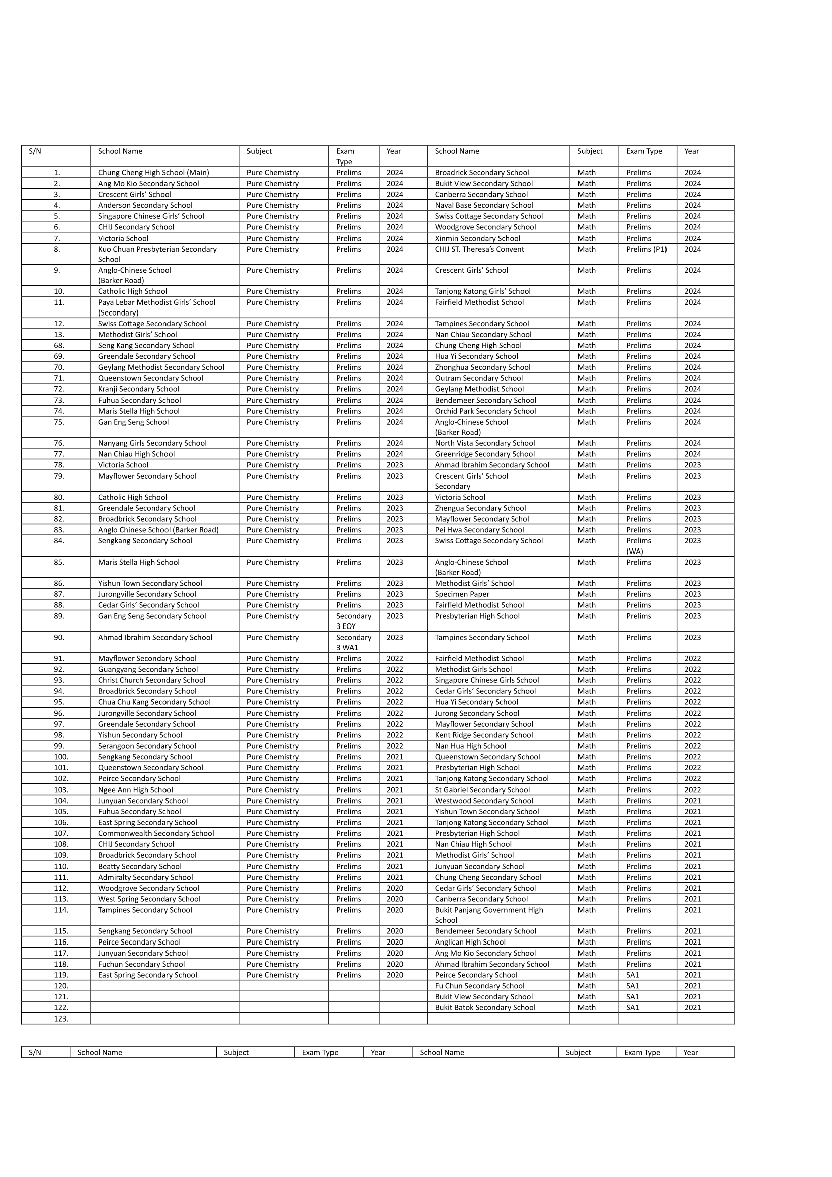 Secondary school exam papers ( G3 /G2 / G1 ) Top Schools Past Year Papers with Answer Keys/ Notes (Softcopy)
