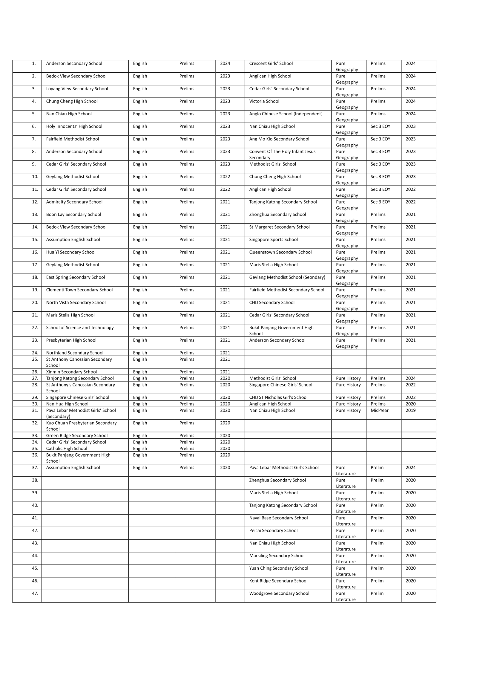 Secondary school exam papers ( G3 /G2 / G1 ) Top Schools Past Year Papers with Answer Keys/ Notes (Softcopy)